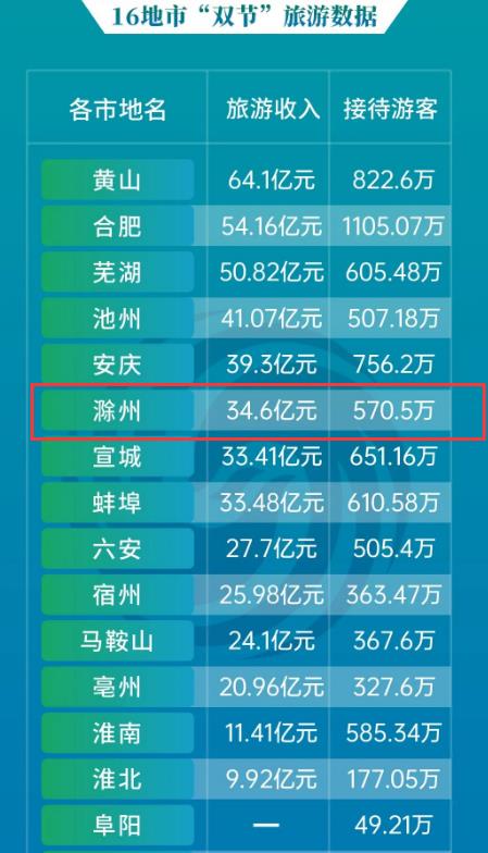 滁州2023财政收入排名,滁州市2017年旅游总收入