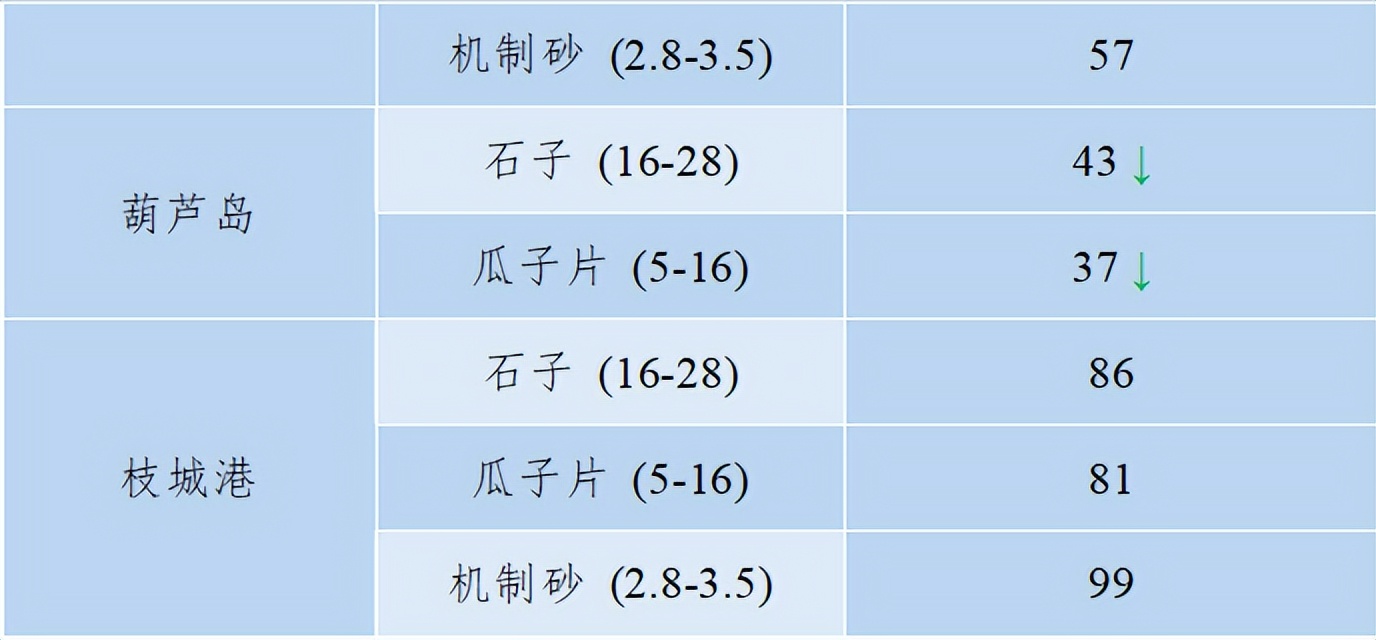 长江流域砂石“寒潮”来袭！—2022年12月全国砂石骨料价格和产量