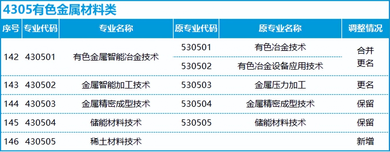 转本后怎么选专业,不打算升本应该选什么专业