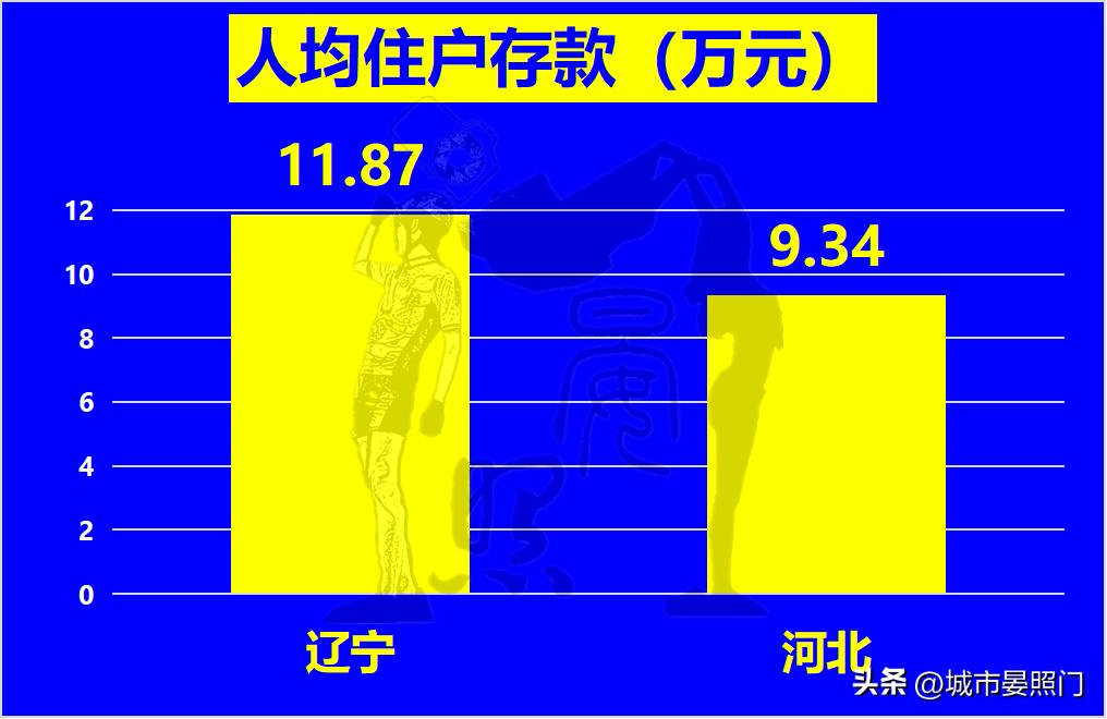 同为天涯沦落人,少3200万人的辽宁,已与河北难分伯仲