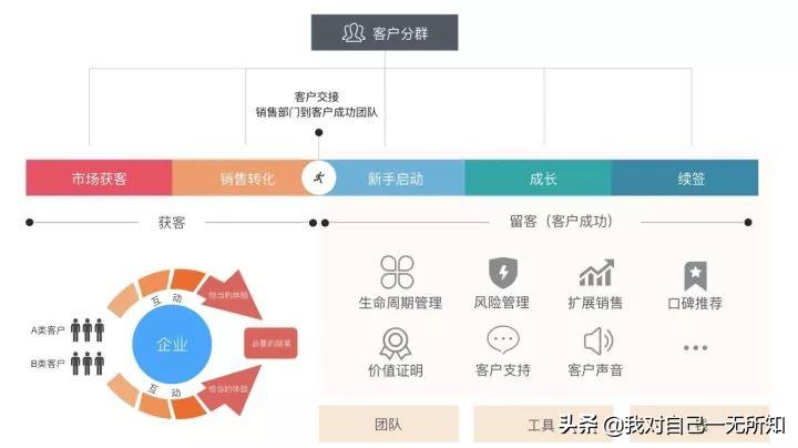 saas客户成功顾问究竟做什么,saas客户成功的运营方法