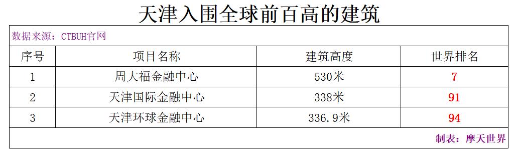 世界上最新建成的最高的楼,全球最高建筑100排名