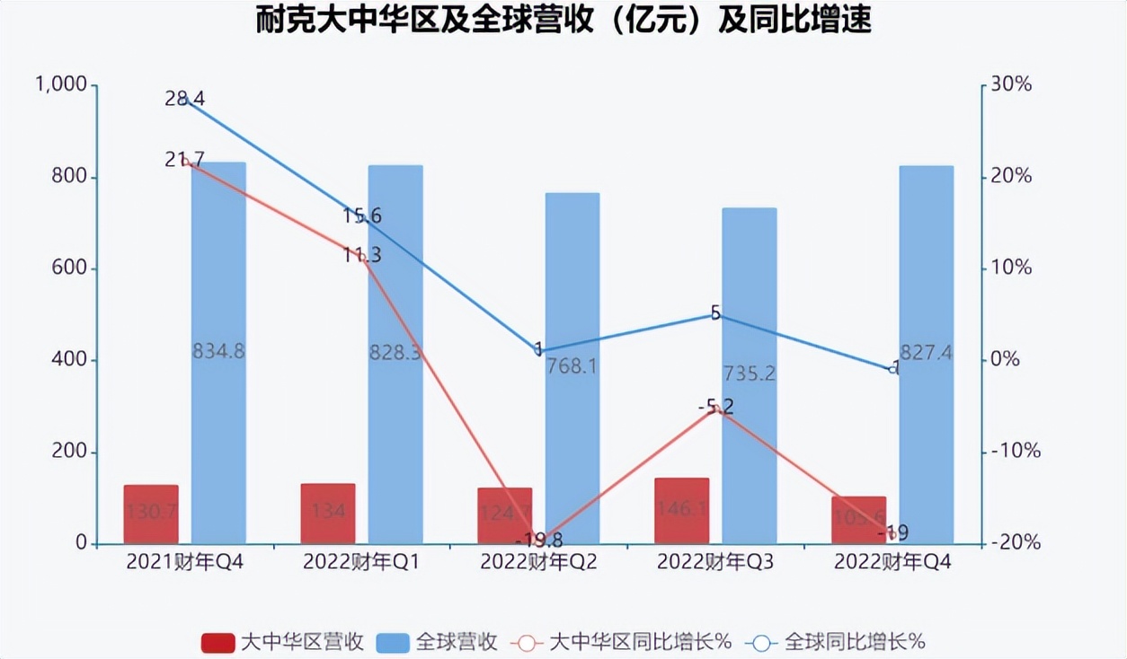 “*疆新**棉”事件一年后，阿迪、耐克业绩大幅下降
