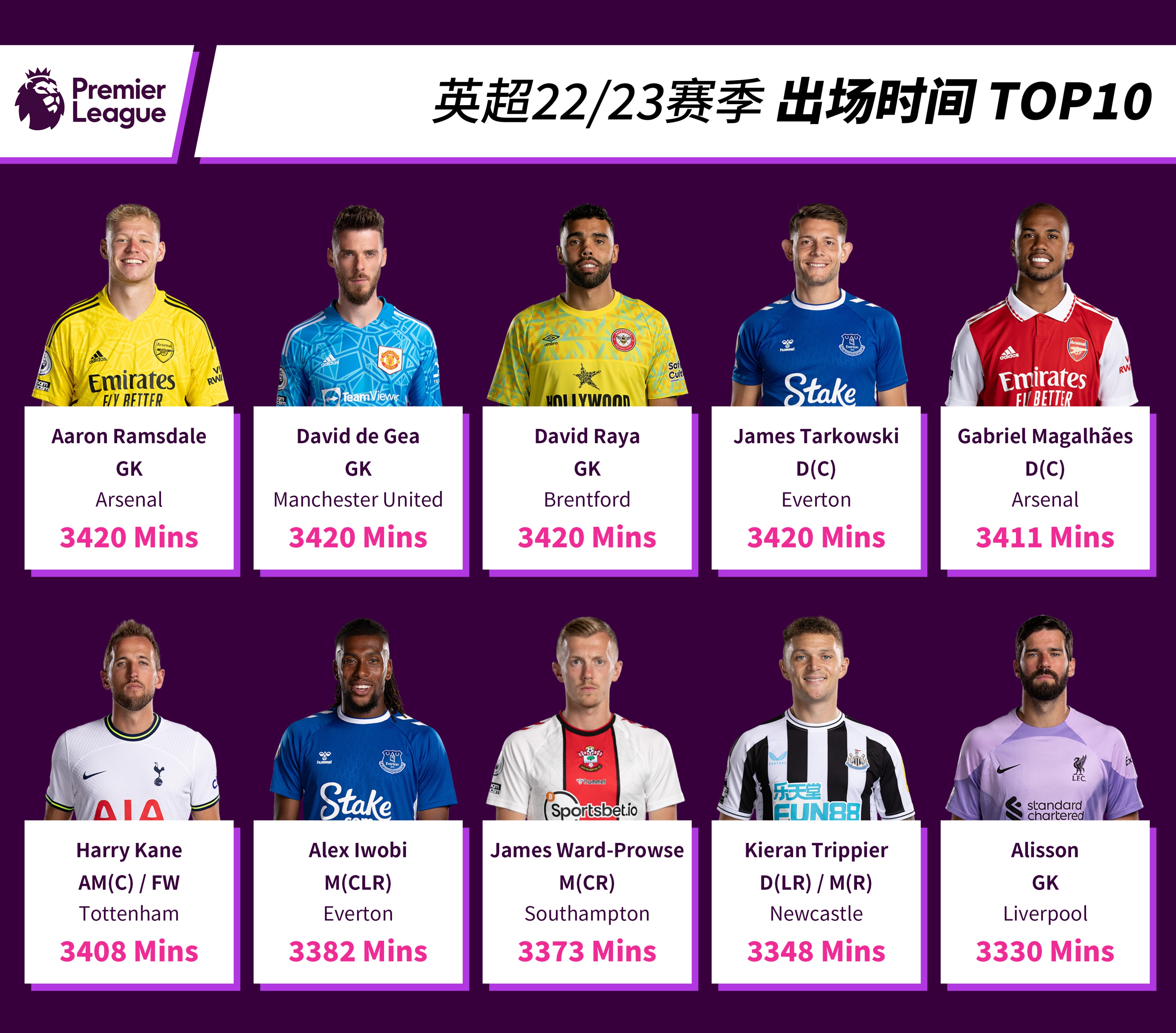英超联赛21-22新赛季排名,英超球员身价排行榜top10