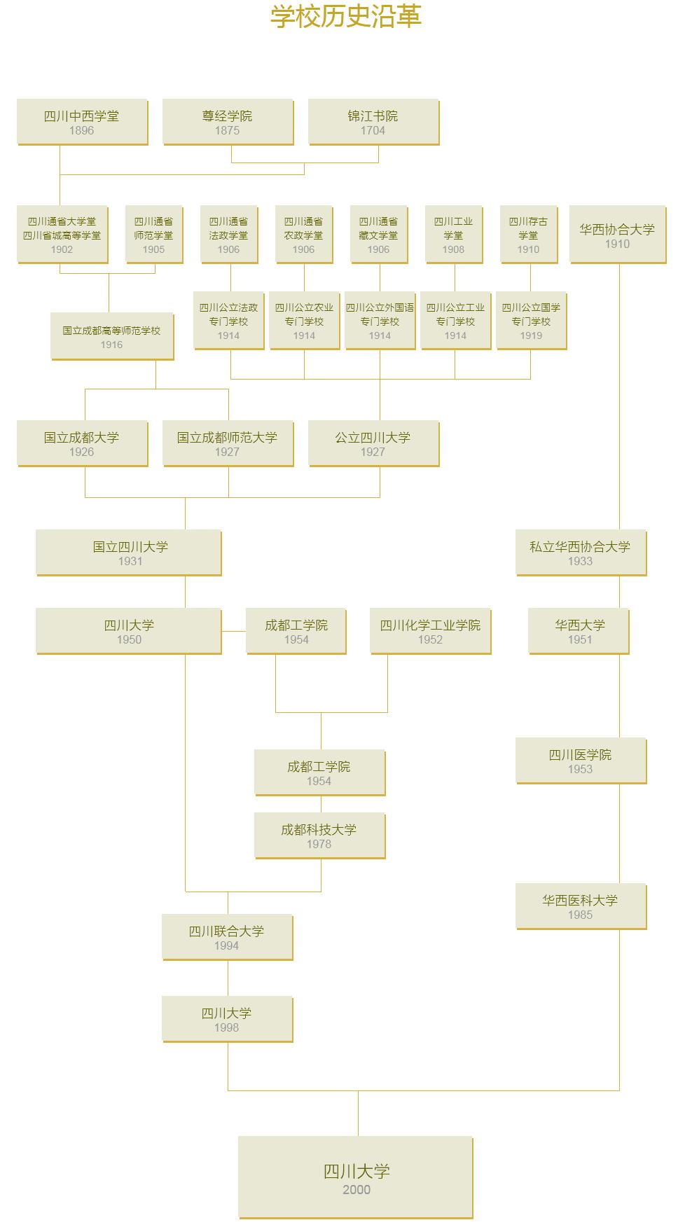 来成都，观太阳神鸟，闻名于世！来川大，听鸾鸣凤语，奏未来之音