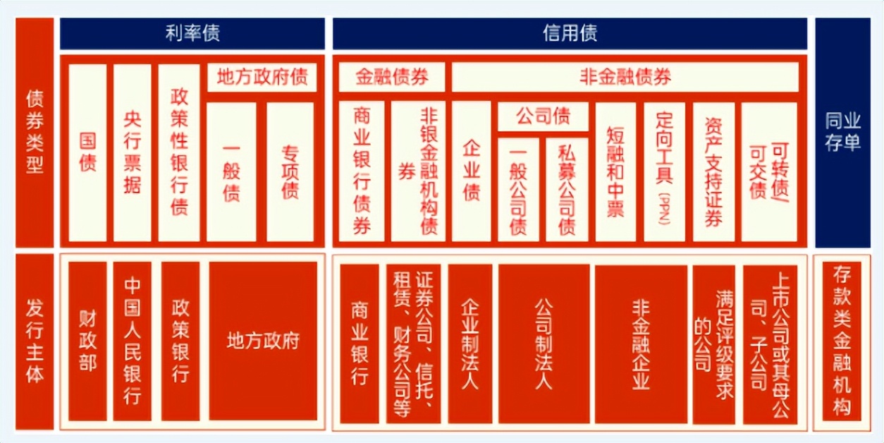 债券分类一级二级,专项债券指标分类