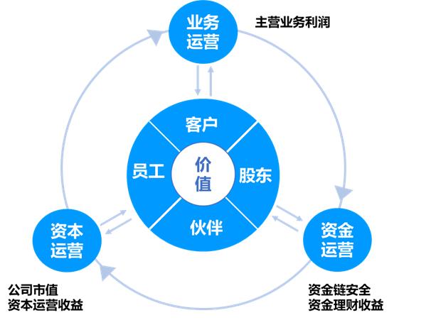 财务总监如何运营自己的团队,财务总监在运营团队中的作用