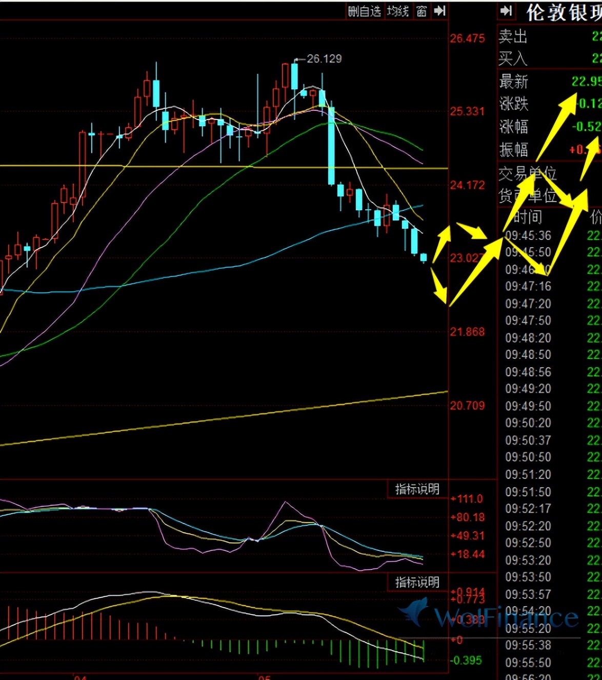 白银今日股市行情分析,白银周一行情分析
