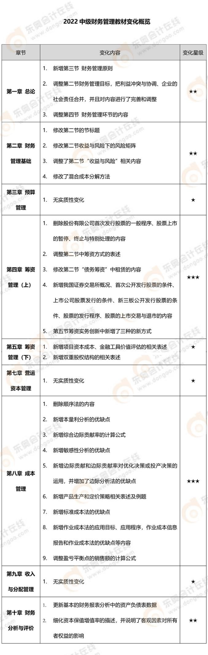 中级会计2024备考东奥26章还是24章,东奥中级会计轻松过关一二三