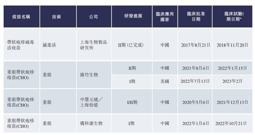 带状疱疹疫苗相关上市公司,带状疱疹疫苗研发公司