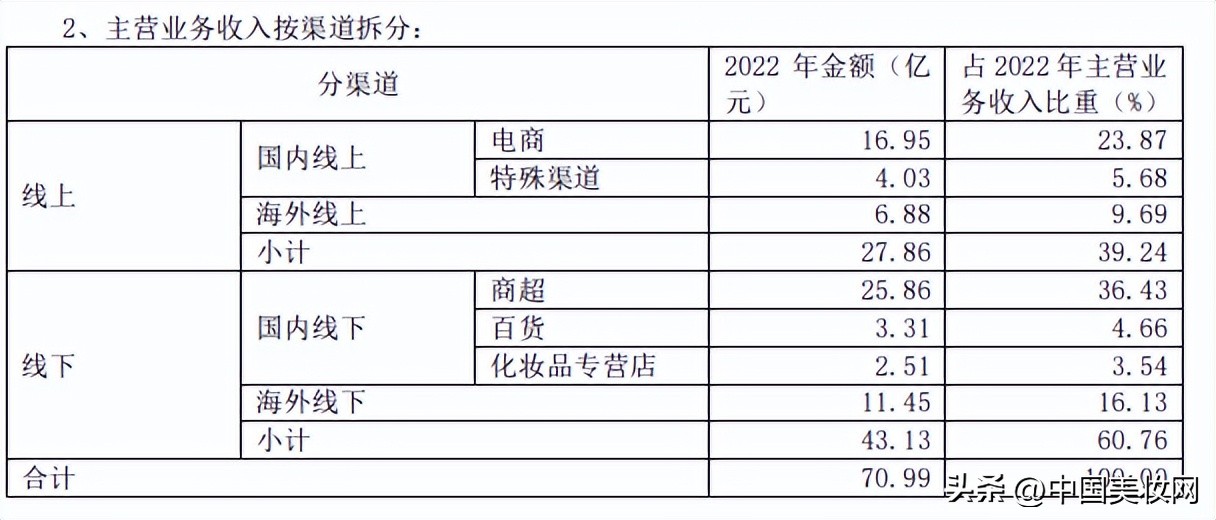 上海护肤品销售真实收入,护肤品行业崩盘