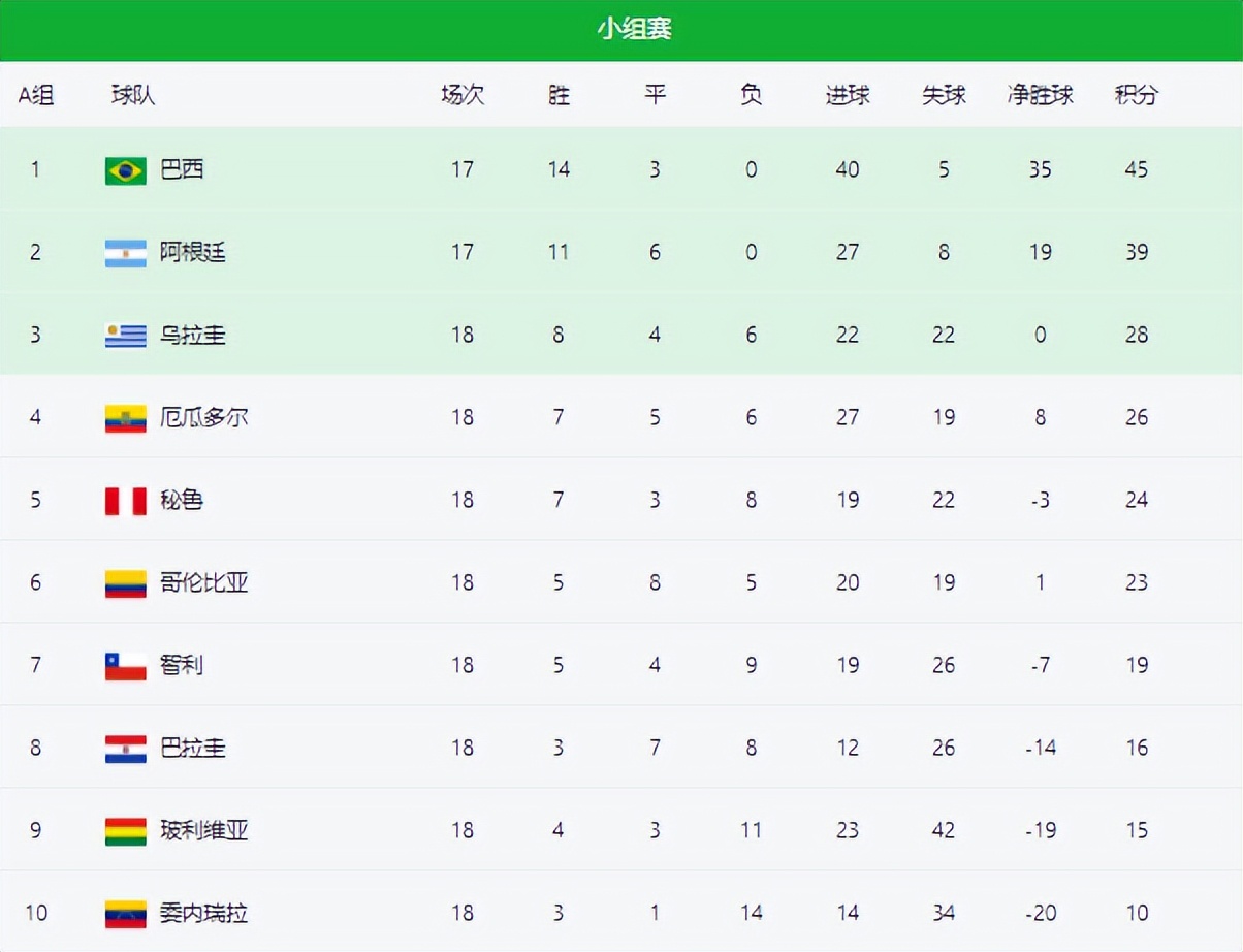 哥伦比亚爆冷1比2不敌秘鲁,哥伦比亚2-1击败巴拉圭集锦