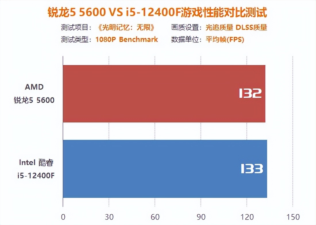 游戏入门电脑配置,amdr55600x与i512400f哪个好
