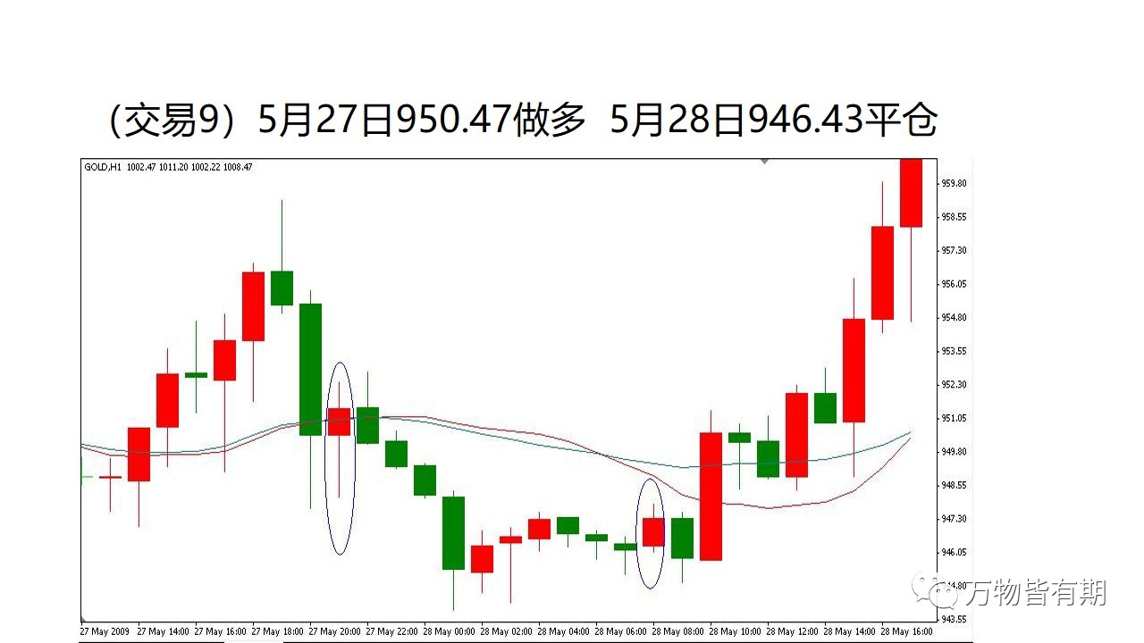 黄金短线交易系统,吴迪玩转黄金短线交易系统