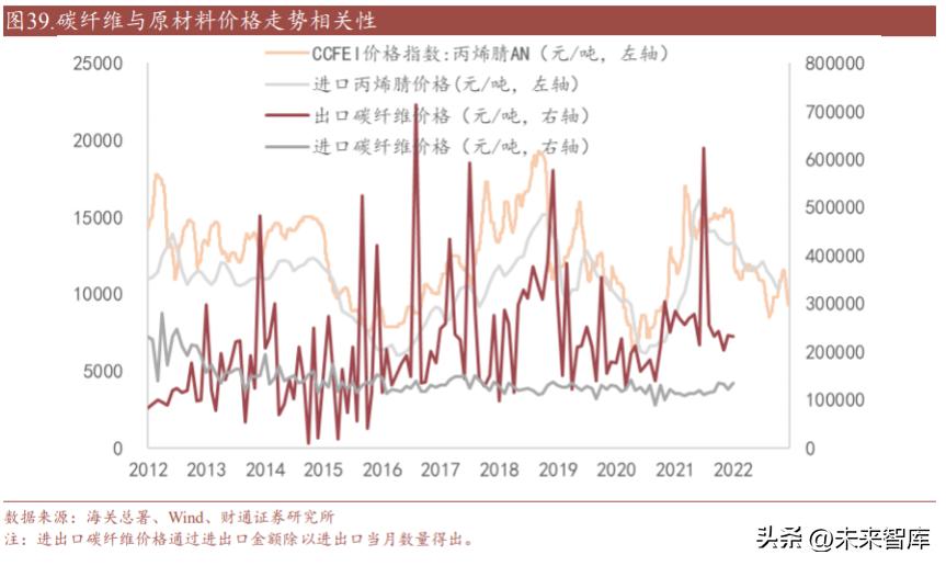 碳纤维研究现状及发展,碳纤维产业园项目可行性研究报告