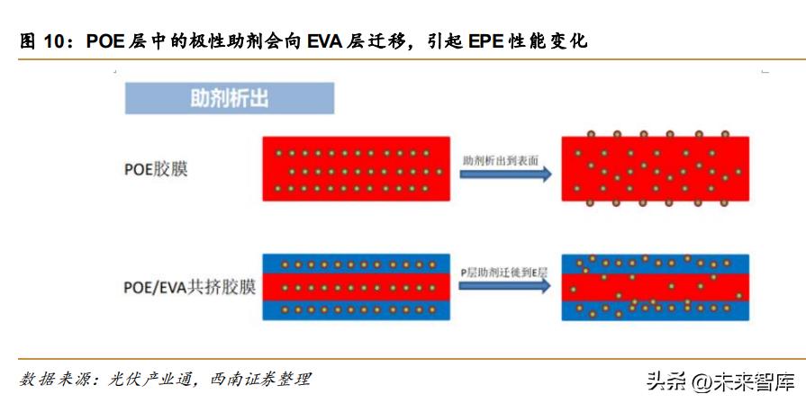 POE行业专题报告：N型迭代，POE行业开启高成长序幕