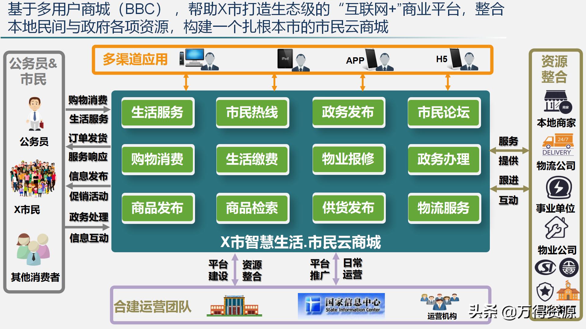 智慧城市运营管理平台解决方案,智慧城市管理平台解决方案ppt