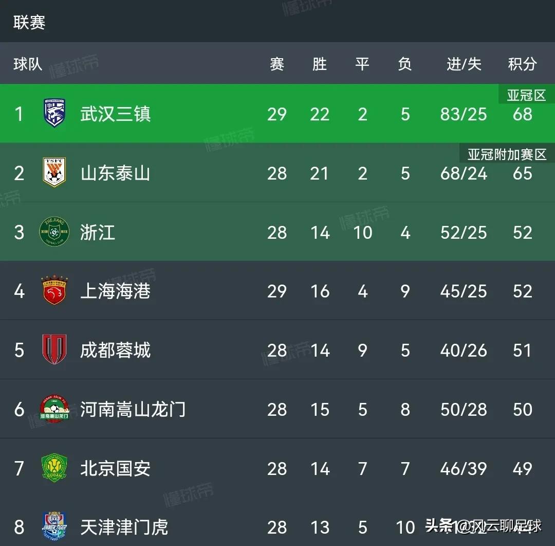 中超最新积分榜：海港止连败，武汉三镇领跑，武汉长江脱离降级区