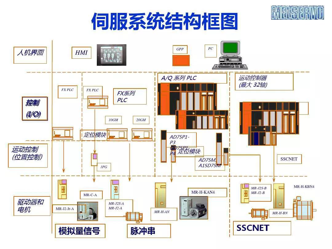 三菱plc控制伺服电机的系统案例,三菱伺服系统培训