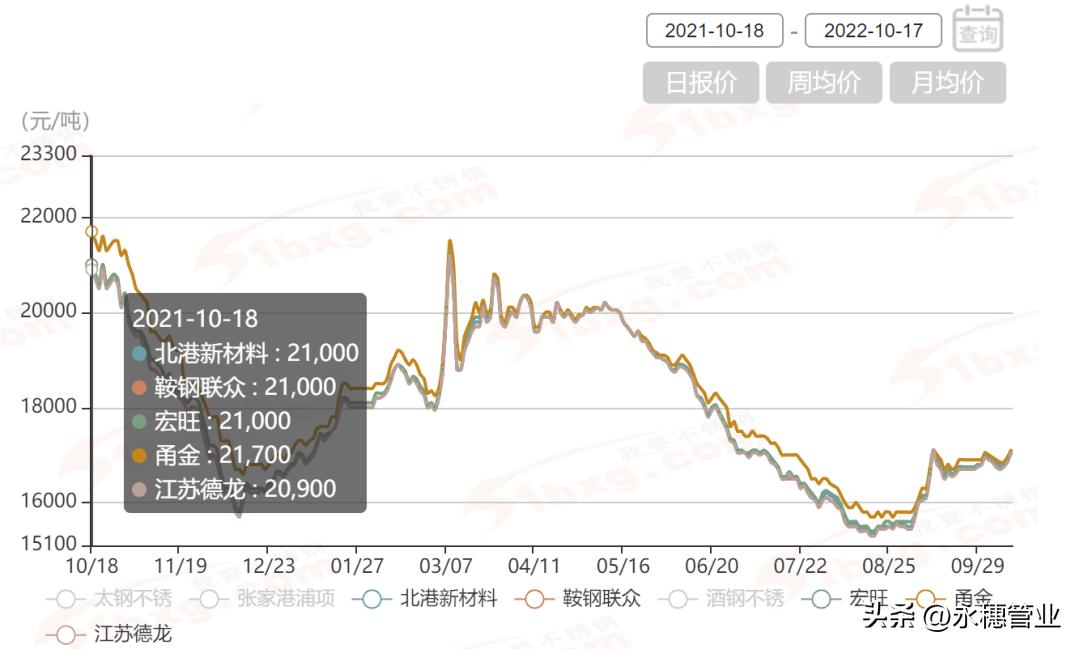 不锈钢现货市场继续呈现红包行情,不锈钢现货最新行情