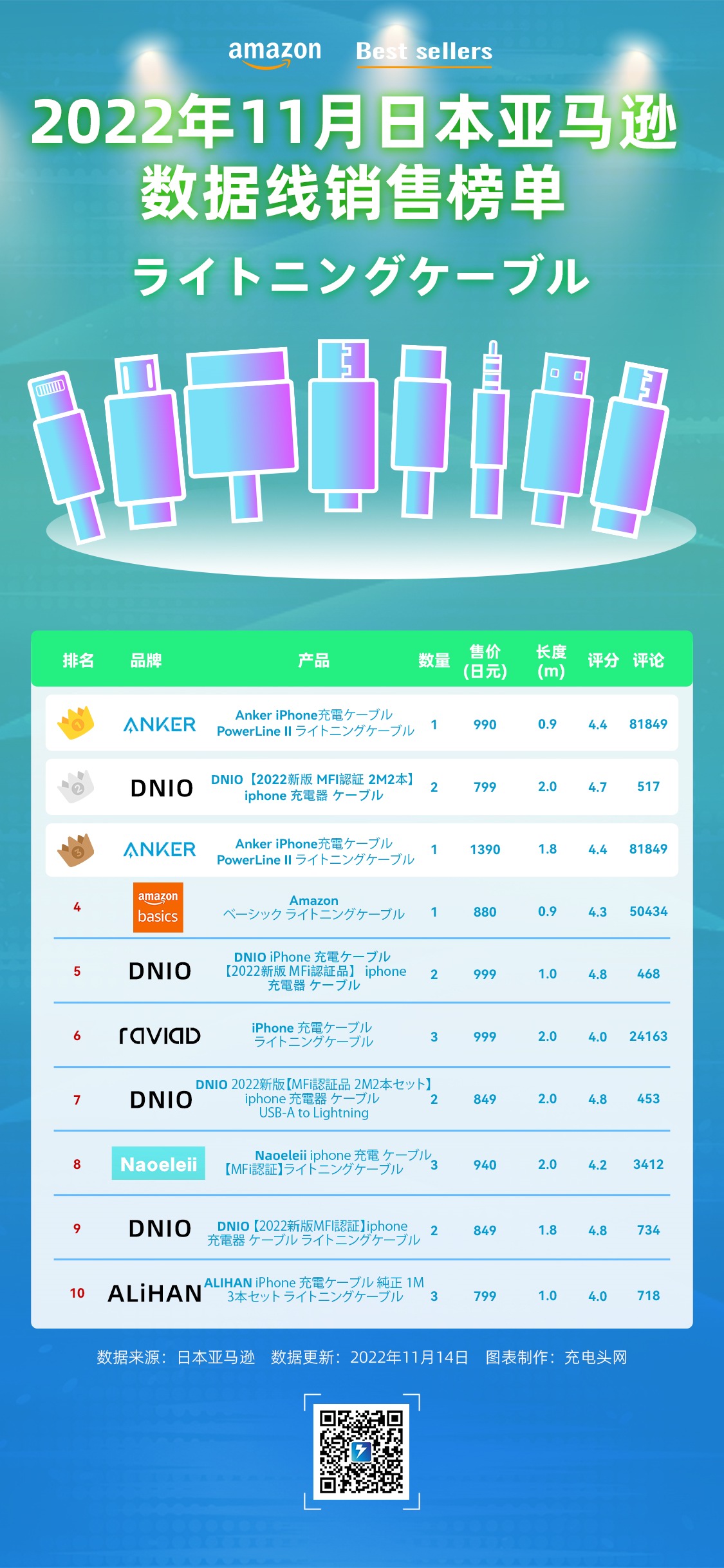 亚马逊anker,亚马逊数据线第一名