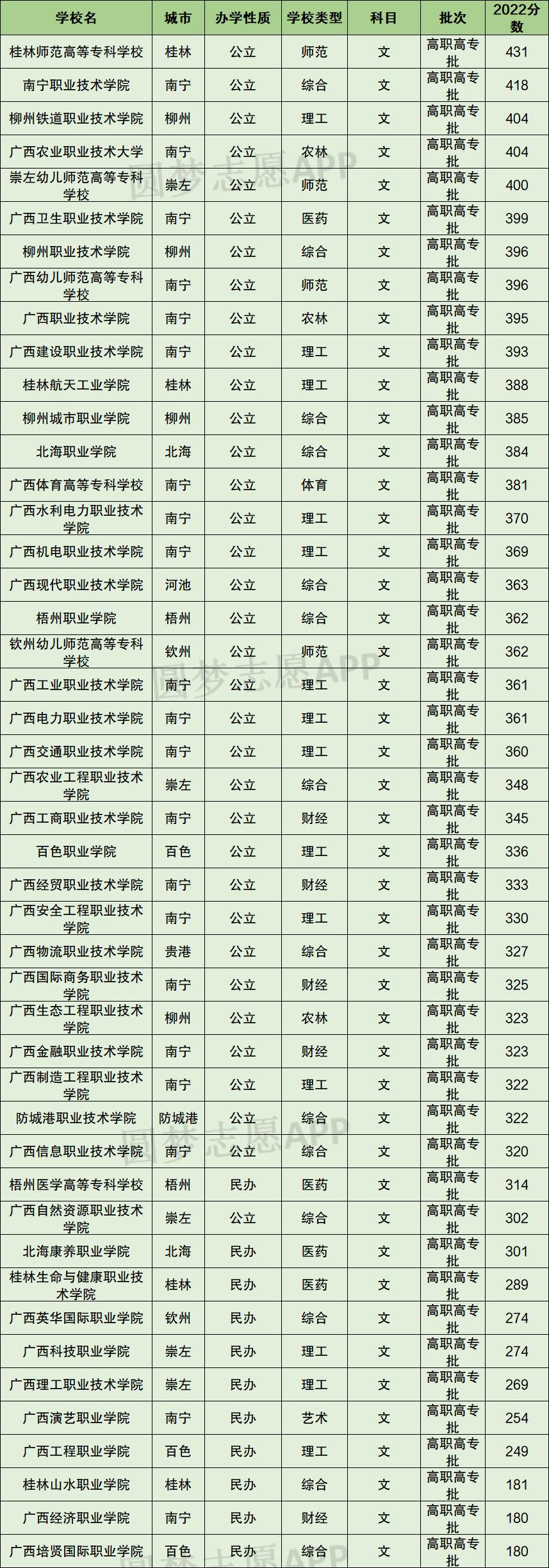 广西排名前十大专排名,广西公办大专学校推荐排名