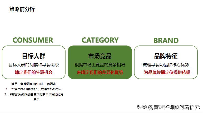 图解蒙牛早餐奶品牌策略及传播方案