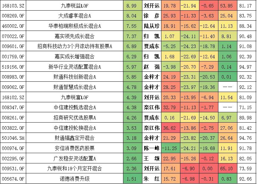 盘点2个神级基金经理人,10年最优秀的基金经理