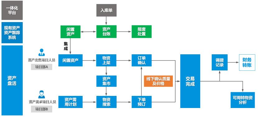 商务管理有哪些阶段,全周期管理方案