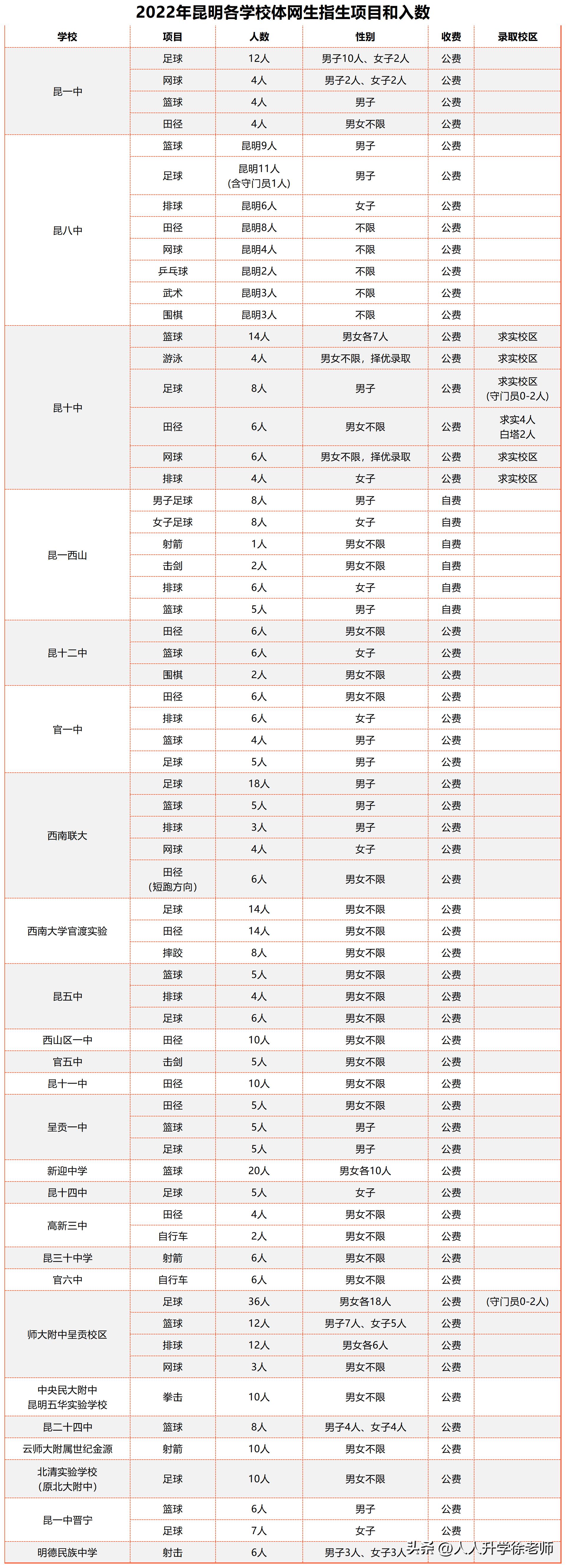 昆明体网生招生方案出炉,昆明市2024年中考特长生招生政策
