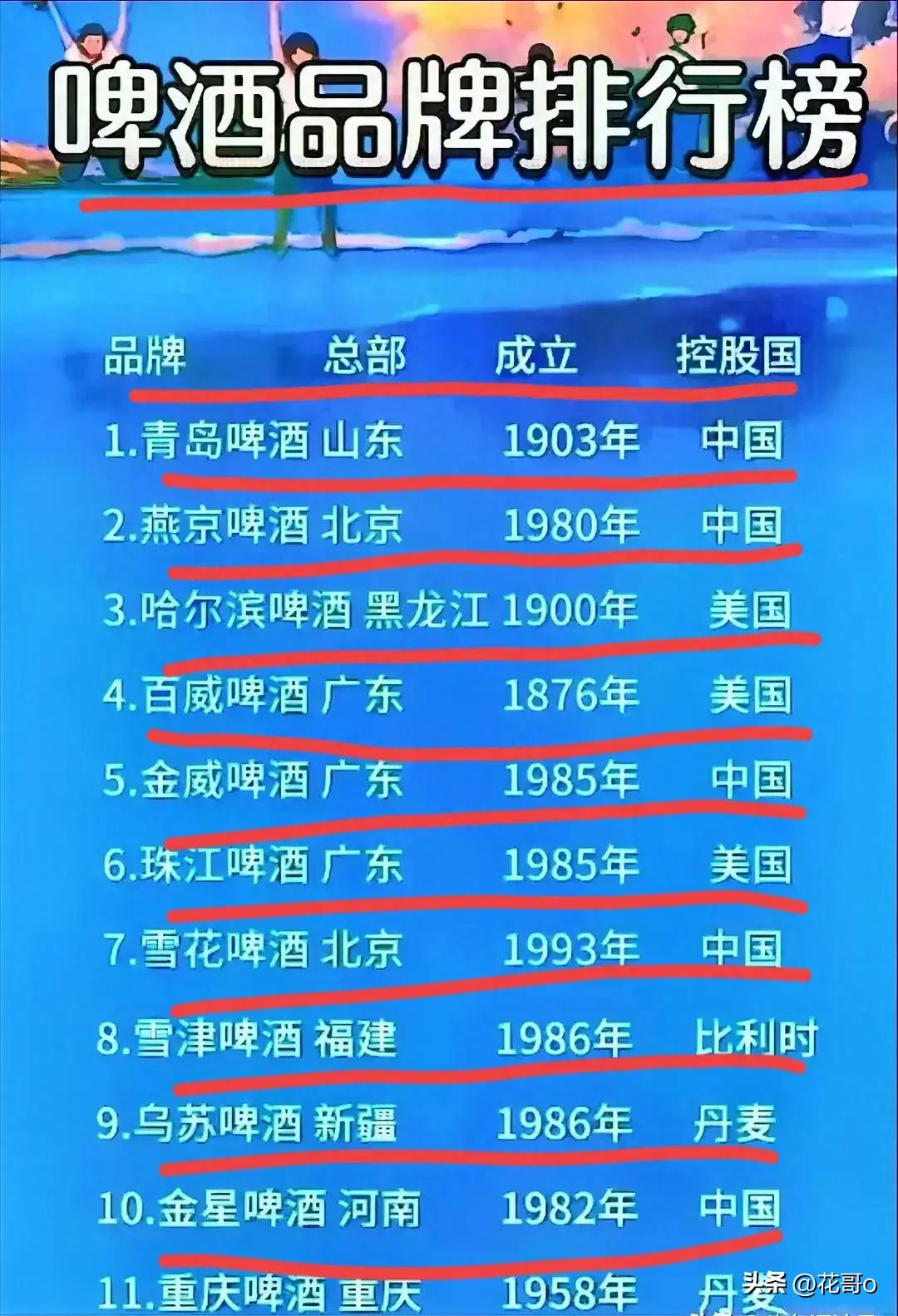 中国啤酒品牌排行榜,永红源啤酒和青岛啤酒哪个好喝