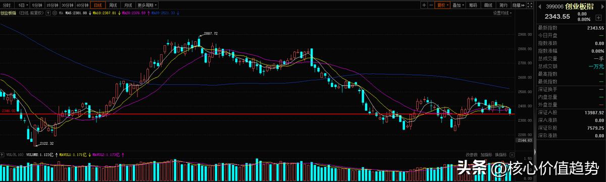 上证指数上涨但是创业板指下降,上证指数失真是真是假