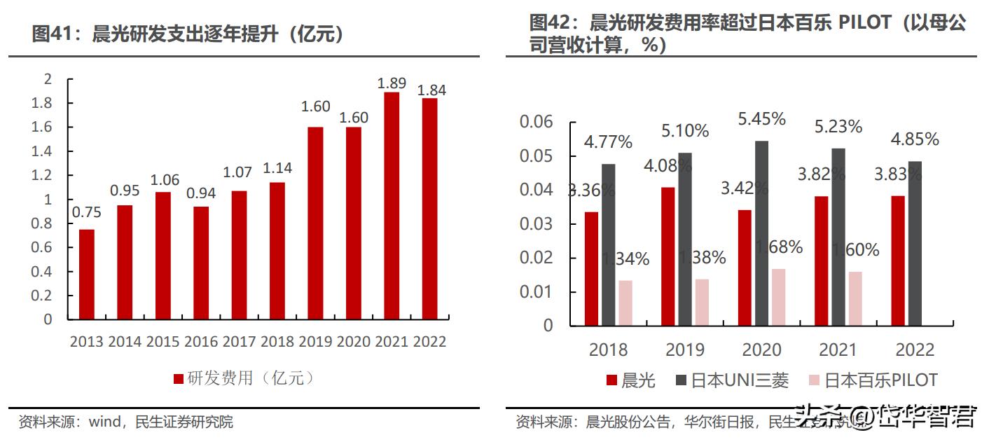 晨光股份新的增长点,晨光股份的商业模式