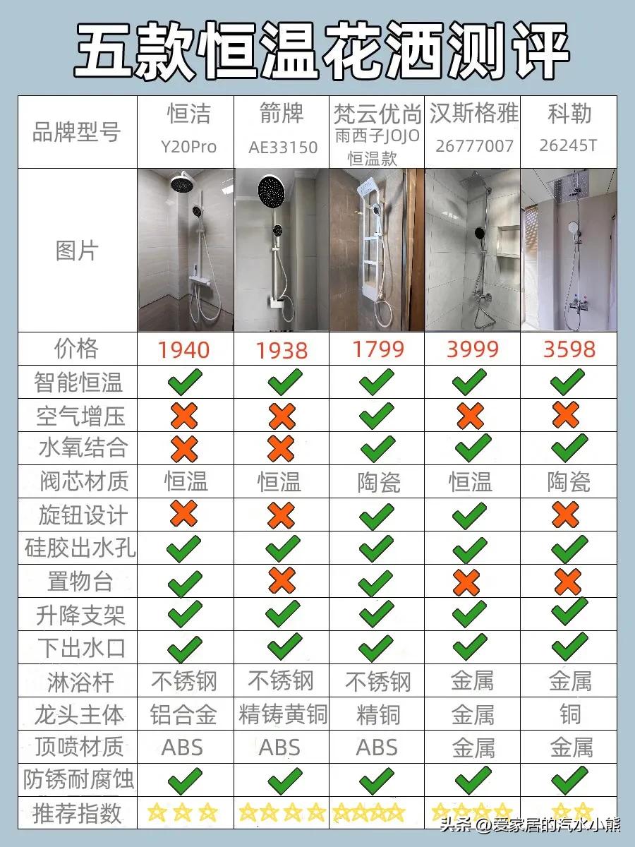 科勒花洒和汉斯格雅花洒哪个好,花洒推荐汉斯格雅