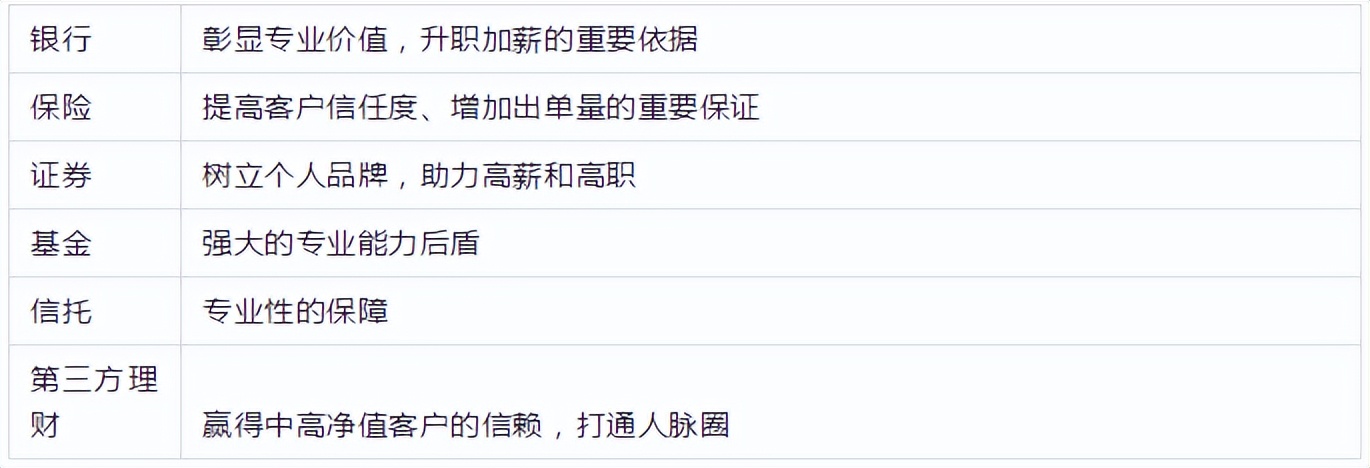 含金量最高的金融类证书,含金量最高的金融证书有哪些