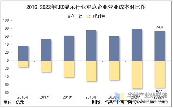利亚德与洲明科技2020,利亚德与洲明科技实力对比