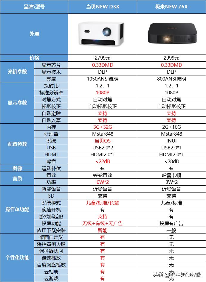 投影仪为什么不建议买便宜的,千万不要买看上去便宜的东西