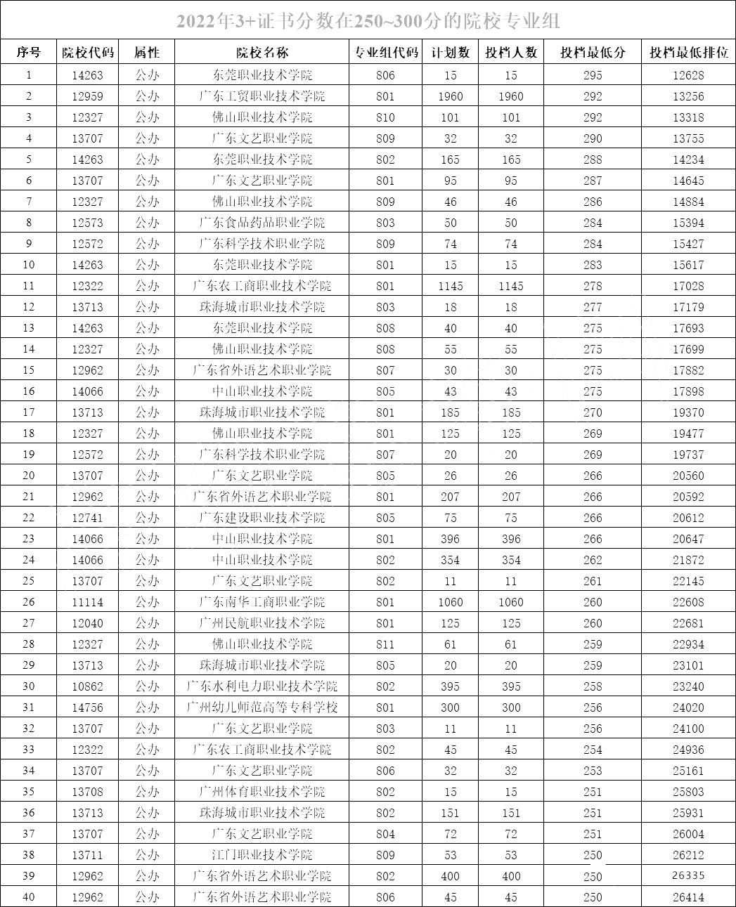 高职250分上公办什么学校广东,高职单招250分