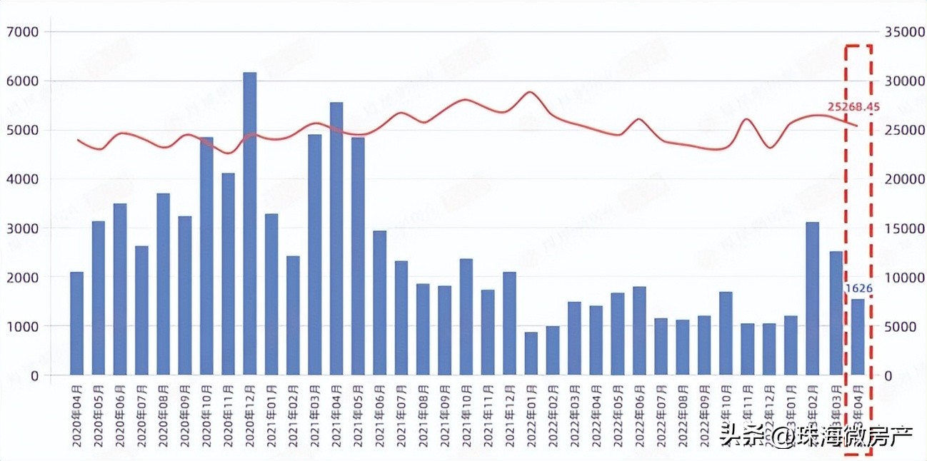 珠海房地产最新事,珠海楼市乱象