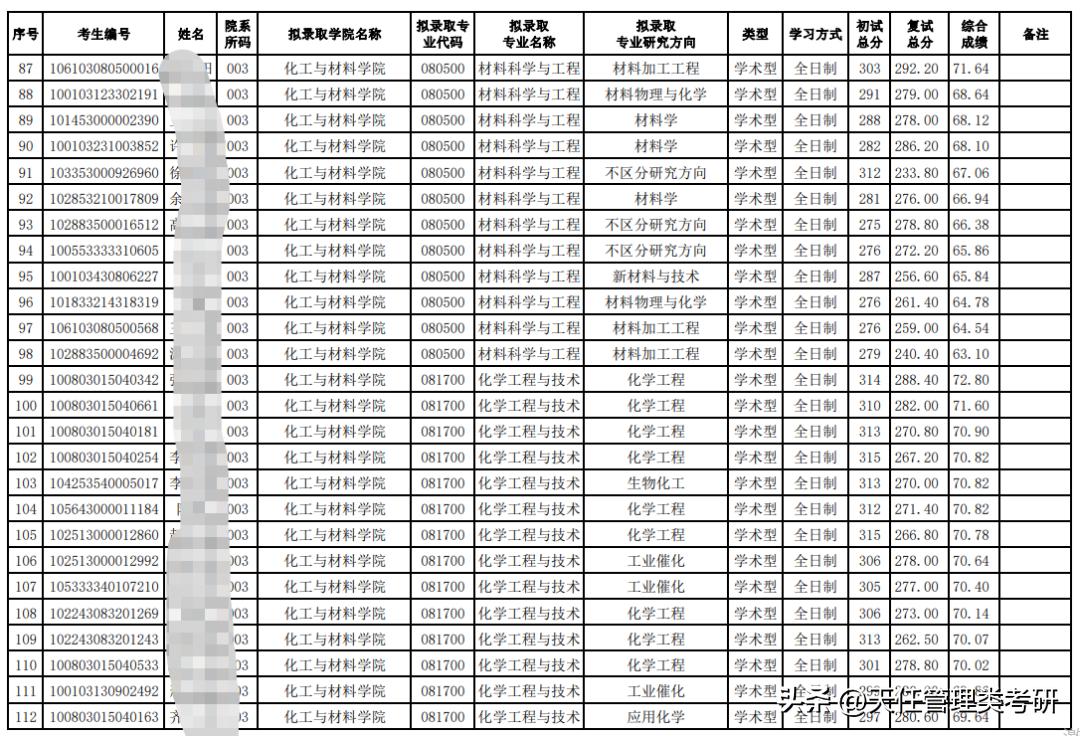 2023天津工业大学研究生拟录取,天津商业大学2023河南分数线