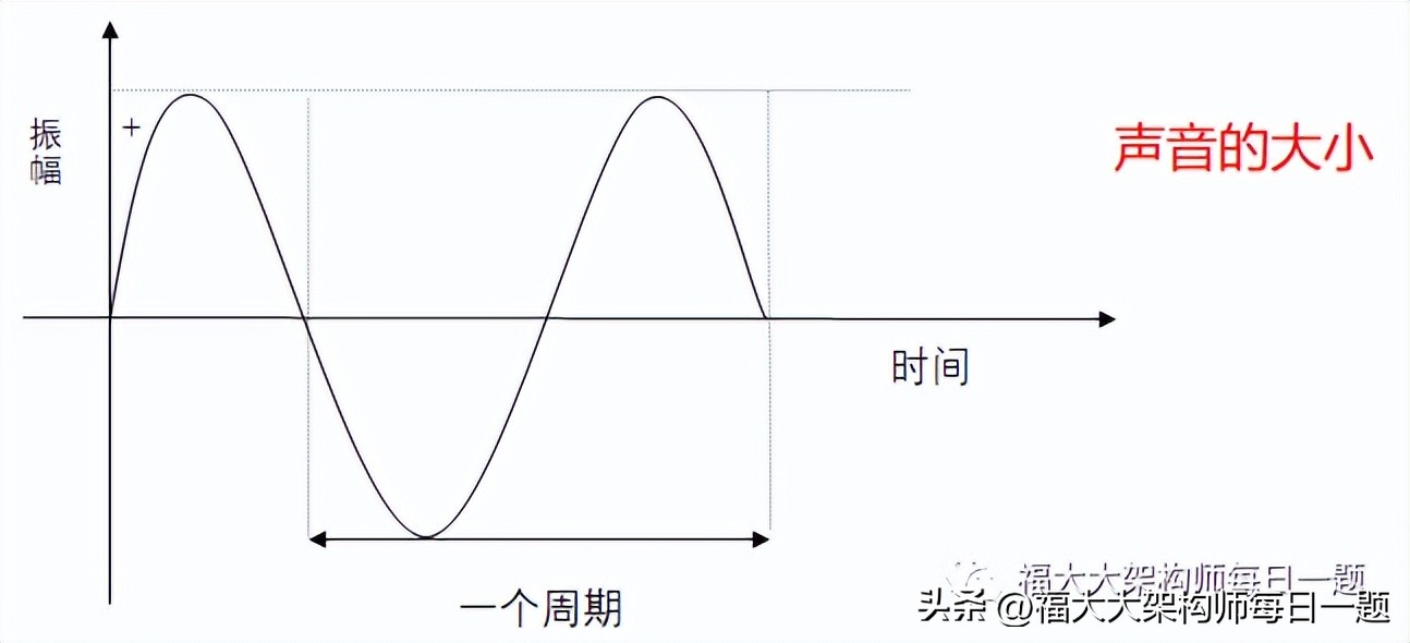 音视频八股文（1）--音视频基础