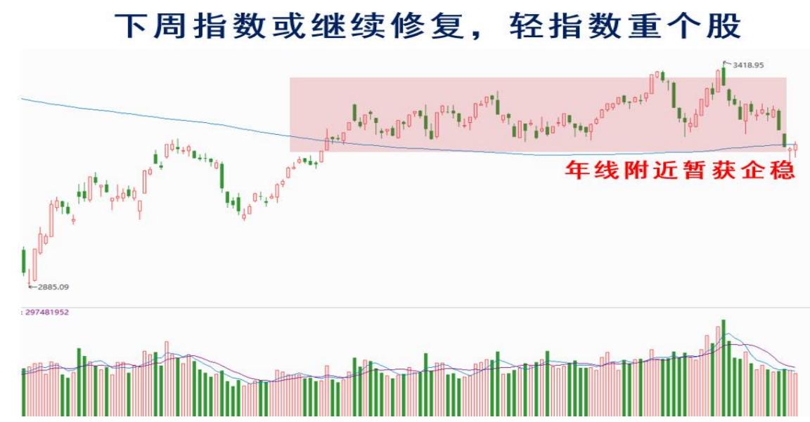下周或将迎来两连涨,下周还会继续下跌吗