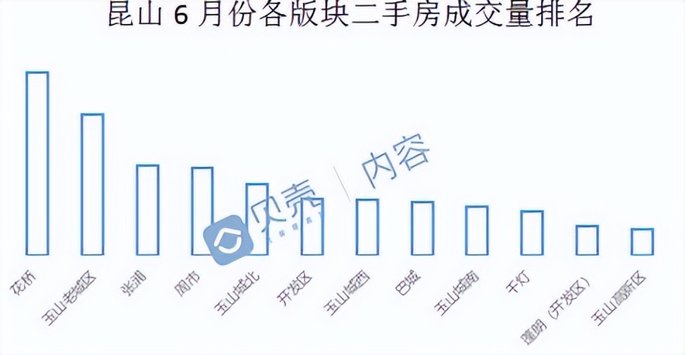 昆山2021年6月份二手房小区涨跌榜,昆山楼市9月成交榜单