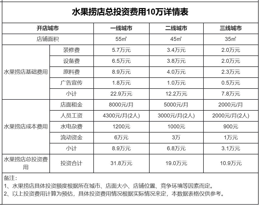 水果捞加盟店利润分析,水果捞连锁店免费加盟条件及费用