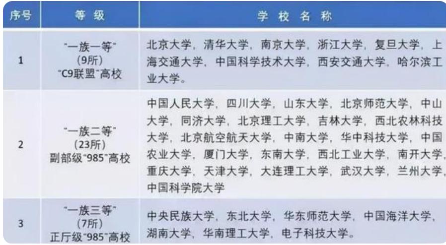国内大学8大等级划分，考上“第4级”就算学霸，看你在第几等？