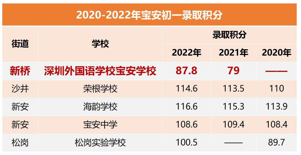 宝安区报读四大初中,在深圳宝安读书