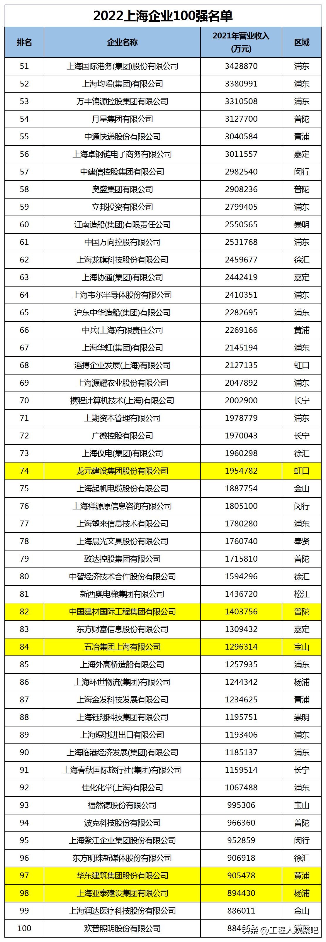 中建八局和上海建工怎么选,上海建工全国几百强