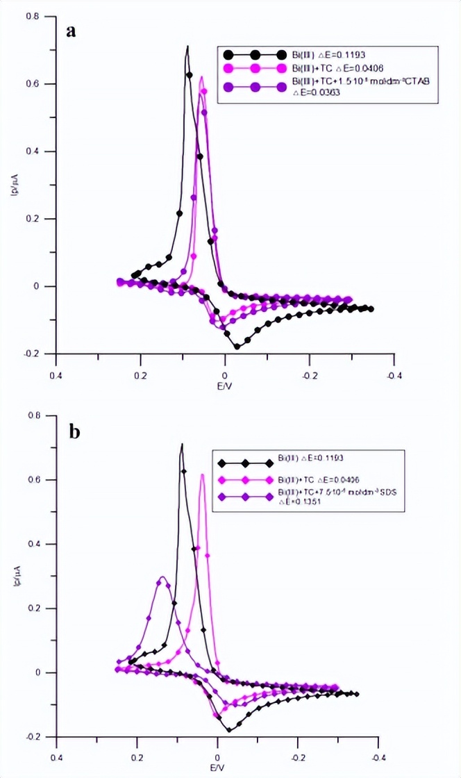 混合TC离子吸附层，对Bi（III）离子电还原动力学和机理的影响