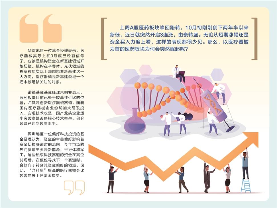 医药板块及时“送温暖”基金经理能否打翻身仗？