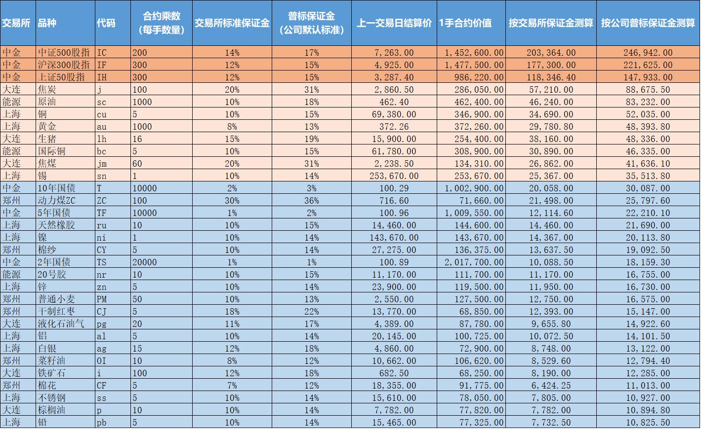最新期货保证金标准一览表,期货交易所保证金与公司保证金